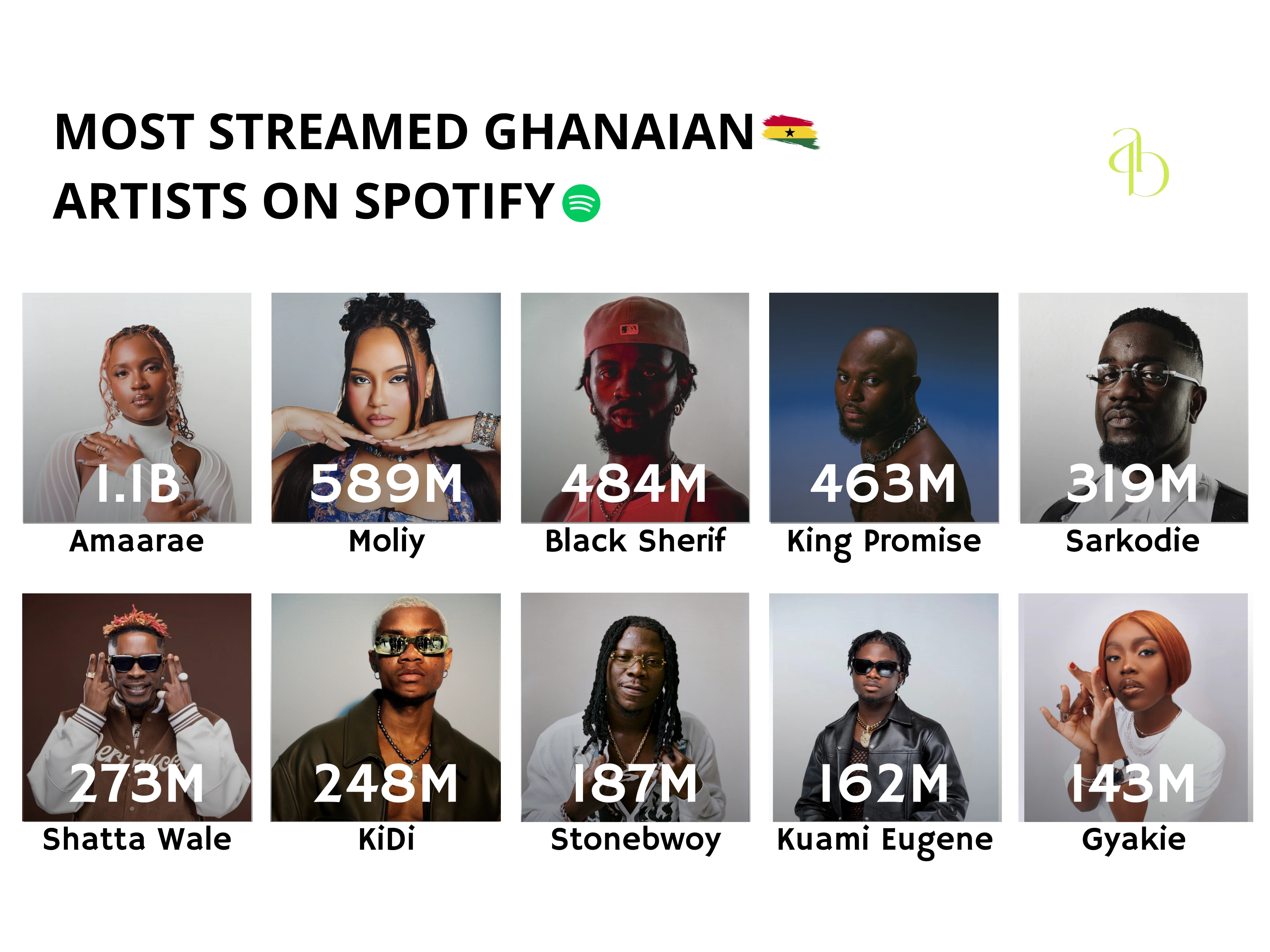 MOST STREAMED GHANAIAN ARTISTS ON SPOTIFY COLLAGE
